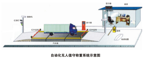 長江自動(dòng)化無人值守稱重系統(tǒng)簡介